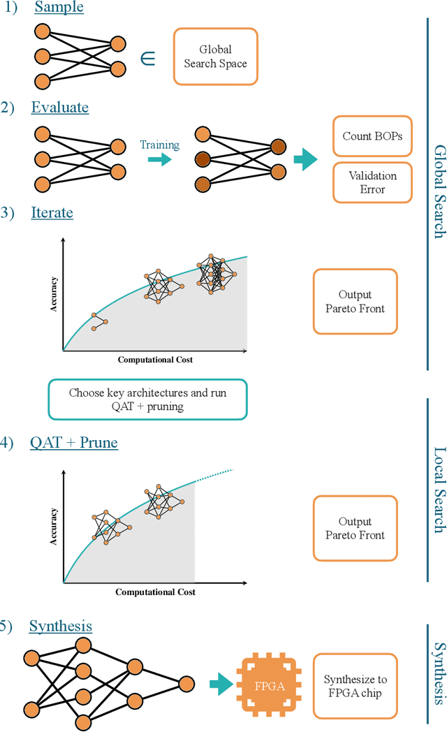 Figure 1 for Neural Architecture Codesign for Fast Physics Applications