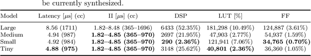 Figure 4 for Neural Architecture Codesign for Fast Physics Applications