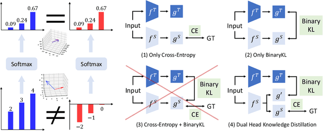 Figure 1 for Dual-Head Knowledge Distillation: Enhancing Logits Utilization with an Auxiliary Head