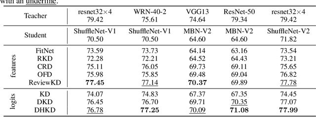 Figure 4 for Dual-Head Knowledge Distillation: Enhancing Logits Utilization with an Auxiliary Head