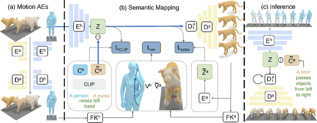 Figure 3 for OmniMotionGPT: Animal Motion Generation with Limited Data