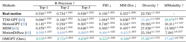 Figure 4 for OmniMotionGPT: Animal Motion Generation with Limited Data