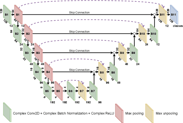 Figure 1 for Impact of PolSAR pre-processing and balancing methods on complex-valued neural networks segmentation tasks