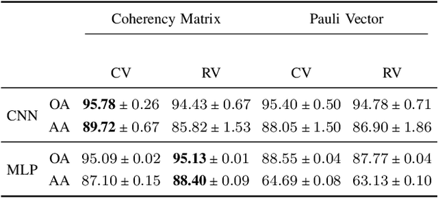 Figure 2 for Impact of PolSAR pre-processing and balancing methods on complex-valued neural networks segmentation tasks