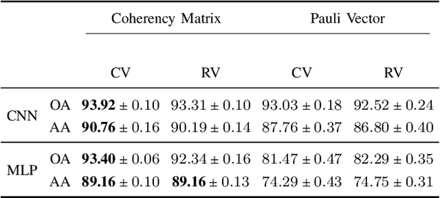 Figure 4 for Impact of PolSAR pre-processing and balancing methods on complex-valued neural networks segmentation tasks