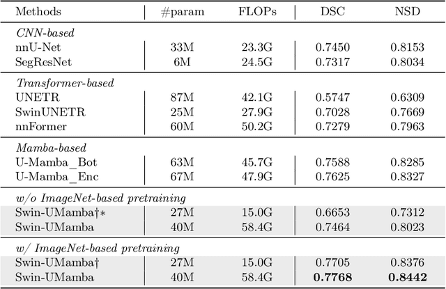 Figure 2 for Swin-UMamba: Mamba-based UNet with ImageNet-based pretraining