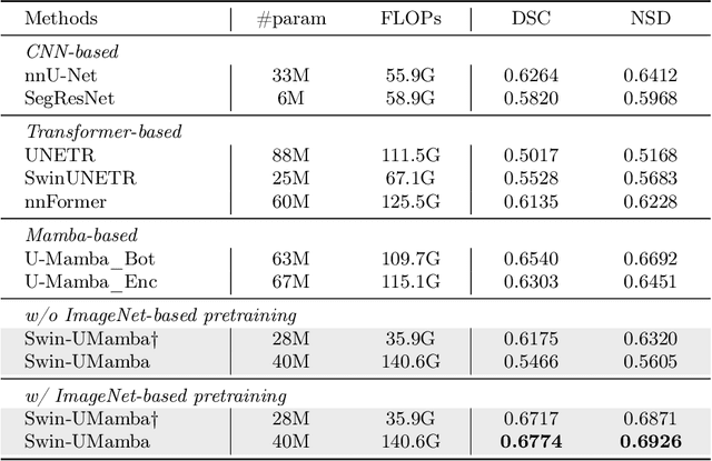 Figure 4 for Swin-UMamba: Mamba-based UNet with ImageNet-based pretraining