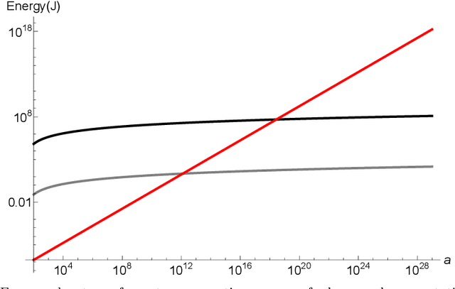 Figure 3 for Potential Energy Advantage of Quantum Economy