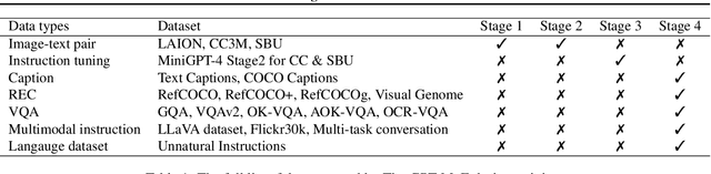 Figure 2 for TinyGPT-V: Efficient Multimodal Large Language Model via Small Backbones
