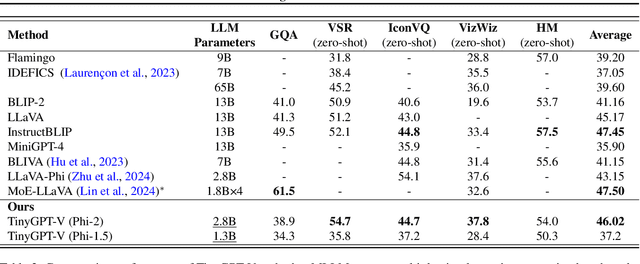 Figure 4 for TinyGPT-V: Efficient Multimodal Large Language Model via Small Backbones