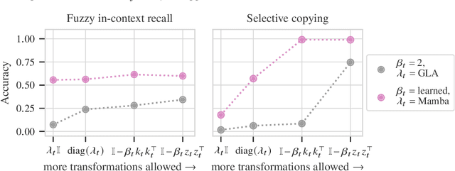 Figure 4 for Design Principles for Sequence Models via Coefficient Dynamics