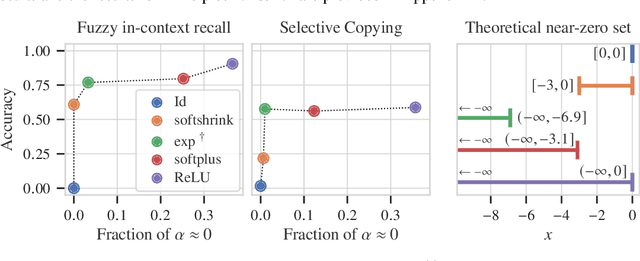 Figure 2 for Design Principles for Sequence Models via Coefficient Dynamics