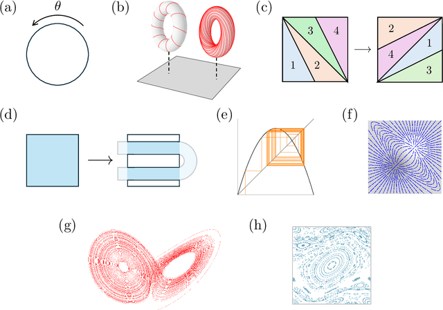 Figure 3 for Computational Dynamical Systems