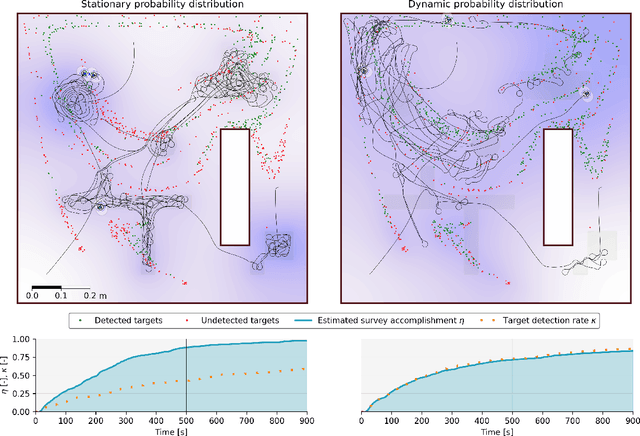 Figure 2 for Ergodic exploration of dynamic distribution