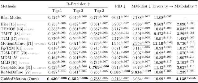 Figure 4 for Local Action-Guided Motion Diffusion Model for Text-to-Motion Generation