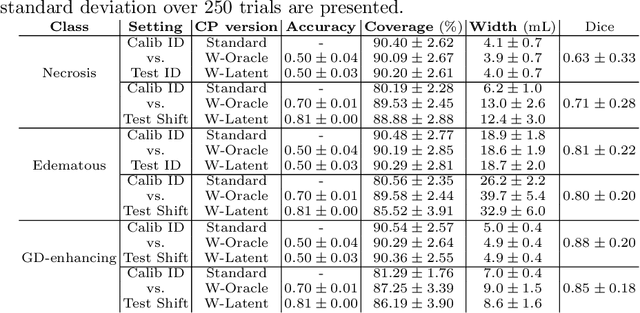 Figure 3 for Robust Conformal Volume Estimation in 3D Medical Images