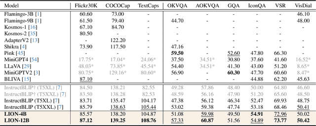 Figure 2 for LION : Empowering Multimodal Large Language Model with Dual-Level Visual Knowledge