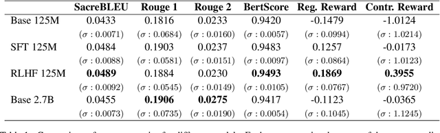 Figure 2 for Reinforcement learning for question answering in programming domain using public community scoring as a human feedback