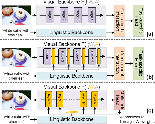 Figure 1 for Language Adaptive Weight Generation for Multi-task Visual Grounding