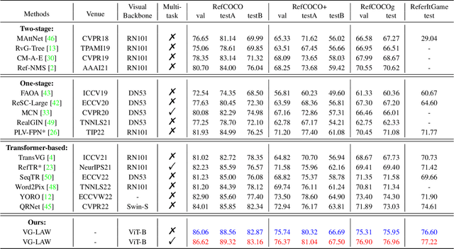 Figure 2 for Language Adaptive Weight Generation for Multi-task Visual Grounding