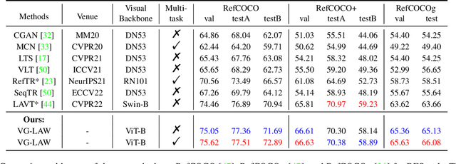 Figure 4 for Language Adaptive Weight Generation for Multi-task Visual Grounding