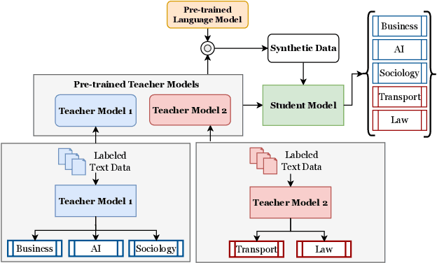 Figure 1 for Self-Regulated Data-Free Knowledge Amalgamation for Text Classification