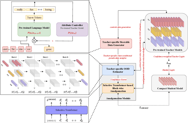 Figure 3 for Self-Regulated Data-Free Knowledge Amalgamation for Text Classification