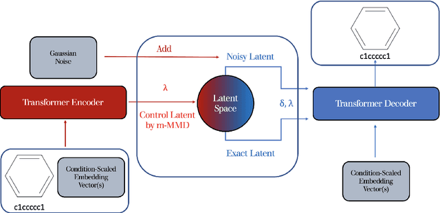 Figure 3 for Kernel-Elastic Autoencoder for Molecular Design