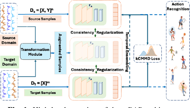 Figure 1 for Unsupervised Domain Adaptation for Action Recognition via Self-Ensembling and Conditional Embedding Alignment