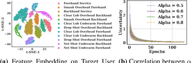 Figure 2 for Unsupervised Domain Adaptation for Action Recognition via Self-Ensembling and Conditional Embedding Alignment