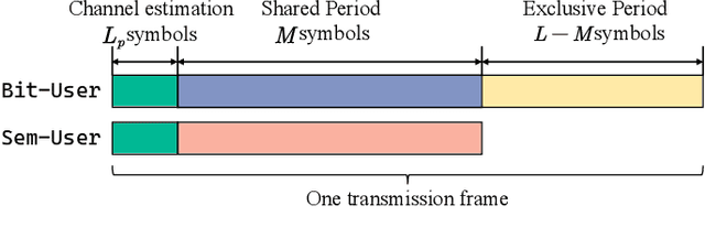 Figure 2 for Beamforming Design for Semantic-Bit Coexisting Communication System