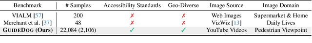 Figure 2 for GuideDog: A Real-World Egocentric Multimodal Dataset for Blind and Low-Vision Accessibility-Aware Guidance