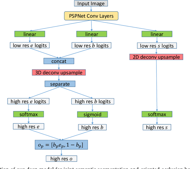 Figure 3 for Occlusion-Ordered Semantic Instance Segmentation