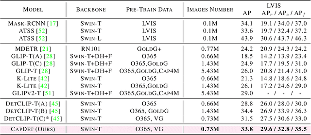 Figure 2 for CapDet: Unifying Dense Captioning and Open-World Detection Pretraining