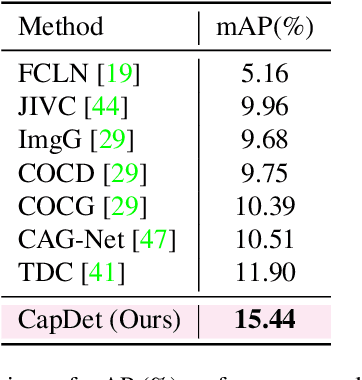 Figure 4 for CapDet: Unifying Dense Captioning and Open-World Detection Pretraining