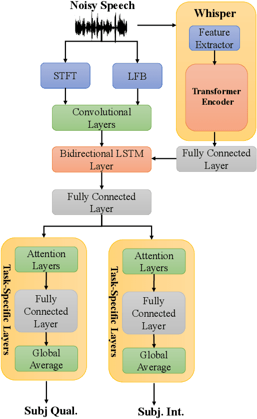 Figure 1 for A Study on Incorporating Whisper for Robust Speech Assessment