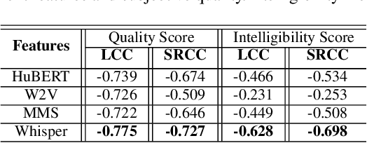 Figure 2 for A Study on Incorporating Whisper for Robust Speech Assessment