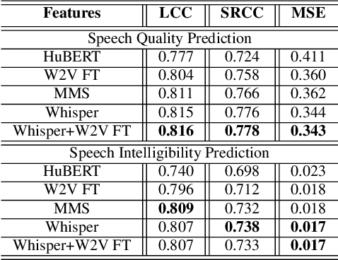 Figure 4 for A Study on Incorporating Whisper for Robust Speech Assessment