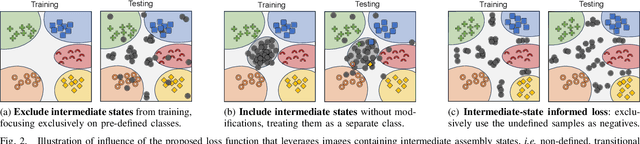 Figure 2 for Supervised Representation Learning towards Generalizable Assembly State Recognition