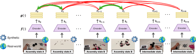 Figure 3 for Supervised Representation Learning towards Generalizable Assembly State Recognition