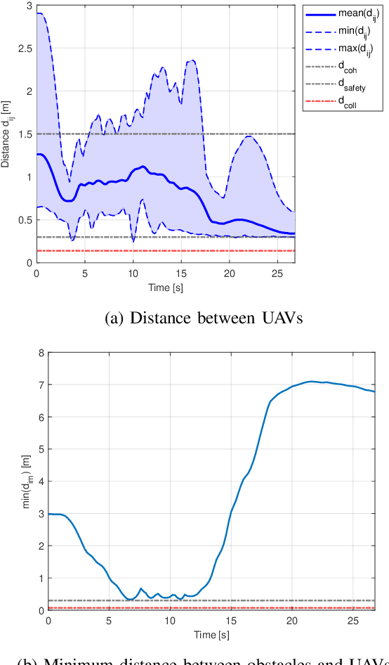 Figure 3 for Control-Aware Trajectory Predictions for Communication-Efficient Drone Swarm Coordination in Cluttered Environments