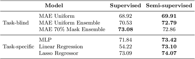 Figure 2 for Multiple Random Masking Autoencoder Ensembles for Robust Multimodal Semi-supervised Learning