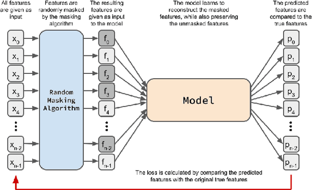 Figure 1 for Multiple Random Masking Autoencoder Ensembles for Robust Multimodal Semi-supervised Learning