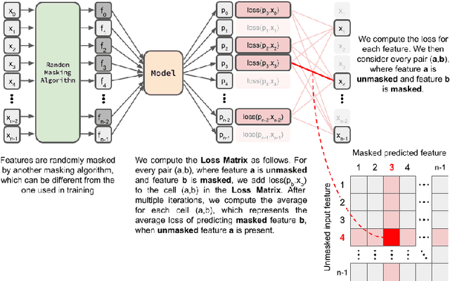 Figure 3 for Multiple Random Masking Autoencoder Ensembles for Robust Multimodal Semi-supervised Learning