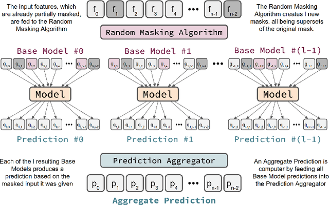 Figure 4 for Multiple Random Masking Autoencoder Ensembles for Robust Multimodal Semi-supervised Learning