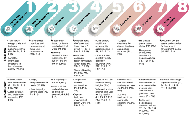 Figure 3 for User Experience Design Professionals' Perceptions of Generative Artificial Intelligence