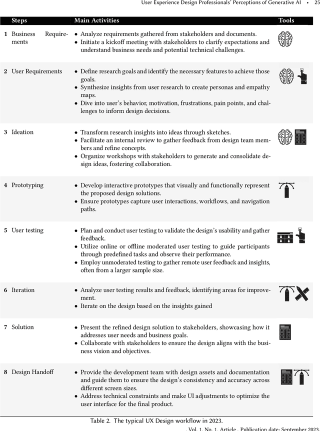 Figure 4 for User Experience Design Professionals' Perceptions of Generative Artificial Intelligence