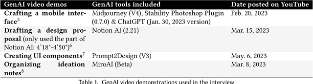 Figure 1 for User Experience Design Professionals' Perceptions of Generative Artificial Intelligence