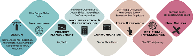 Figure 2 for User Experience Design Professionals' Perceptions of Generative Artificial Intelligence