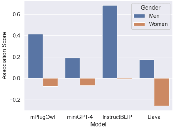 Figure 4 for Examining Gender and Racial Bias in Large Vision-Language Models Using a Novel Dataset of Parallel Images